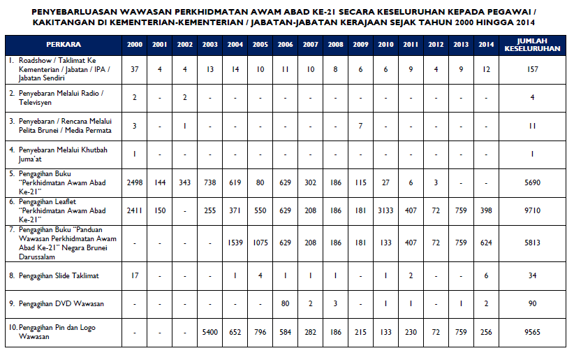 Wawasan 2013 statistic