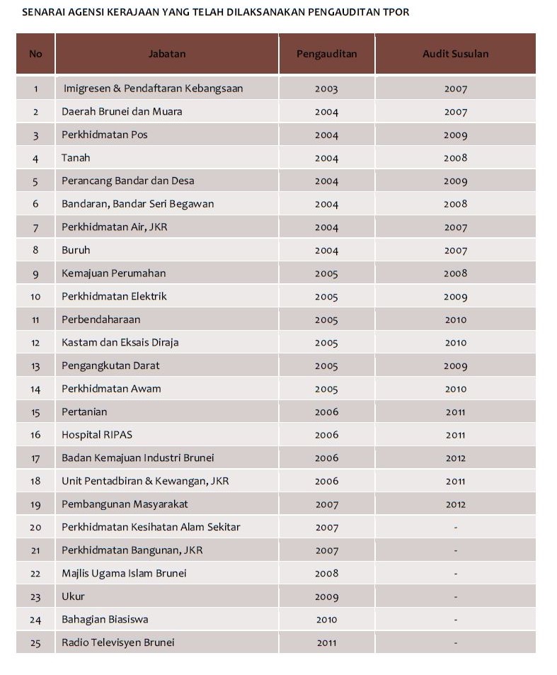 SENARAI AGENSI KERAJAAN YANG TELAH DILAKSANAKAN PENGAUDITAN TPOR.JPG